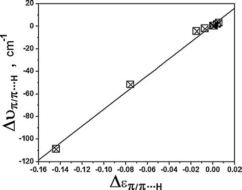 Quantum Chemical Studies Of Non Covalent Interactions Between The Ethyl