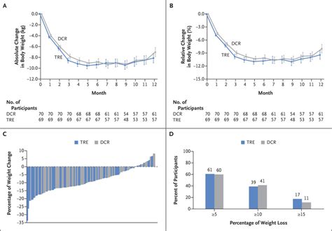 Calorie Restriction With Or Without Time Restricted Eating In Weight Loss Nejm