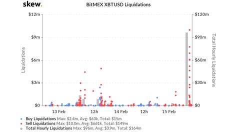 96 Million Worth Of Bitcoin Btc Just Got Wiped At Bitmex