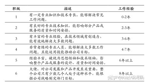 职级划分与职位命名：专业技术类人员（工程师） 知乎