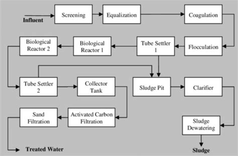 Effluent Treatment Plant - Elysian Industries