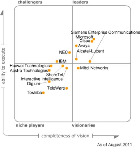 Figure 1 From Magic Quadrant For Unified Communications Semantic Scholar