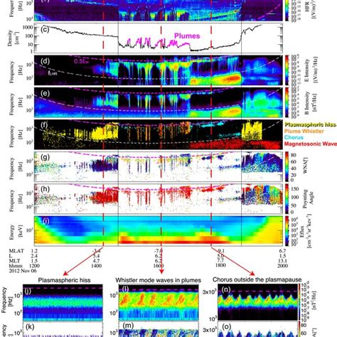 An Example Of Hiss Waves Inside The Plasmasphere In Association With