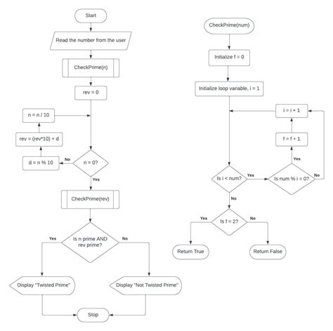 Algorithm And Flowchart To Check If A Number Is Prime Or Not Algorithm Flowchart Nbkomputer