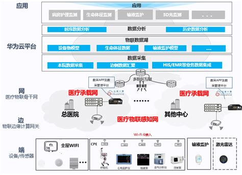 物联网在医疗场景下的应用 云社区 华为云