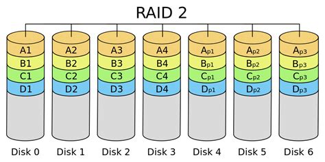 程序员需要知道的RAID基本原理 | Charles的技术博客