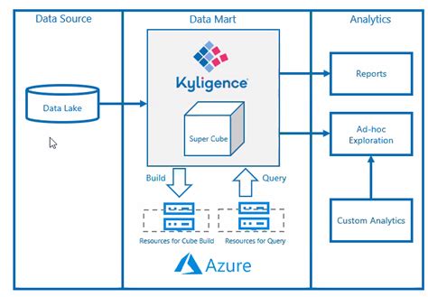 Kyligence Grows Olap Business In The Cloud