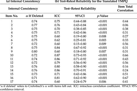 Internal Consistency And Test Retest Reliability For The Translated