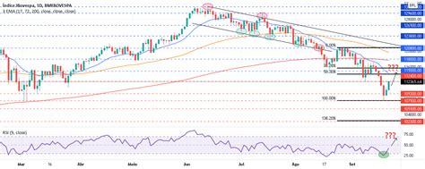 An Lise Gr Fica Ibovespa Ibov Hoje Para Bmfbovespa Ibov