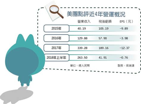 美團上半年慘虧 去年同期8倍 財經 工商時報