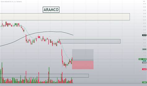 Saudi Aramco Stock Price and Chart — TradingView