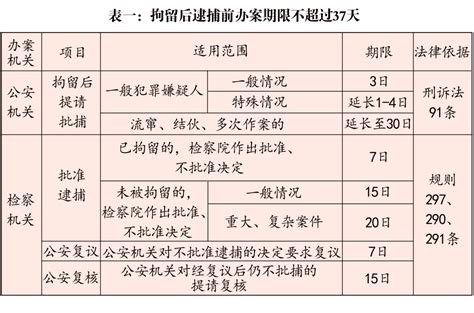 公检法刑事办案期限一览表（2020最新版） 刑事诉讼法