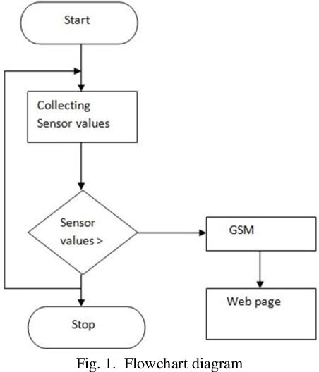 Figure 1 From Secured Smart Healthcare Monitoring System Based On Iot Semantic Scholar