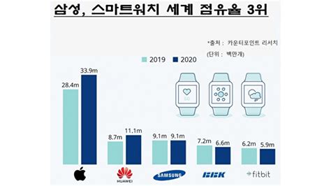 그래프로 보는 세계 삼성 스마트워치 점유율 세계 3위