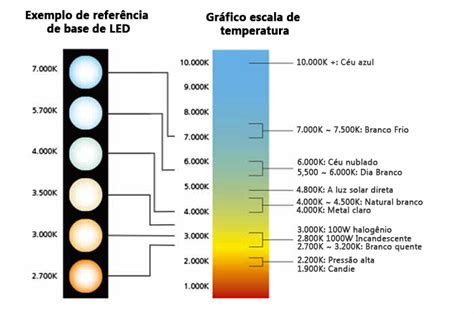 LED Cor X Temperatura X MCD