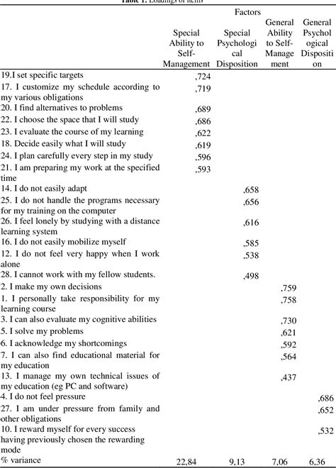 Table 1 from Development of a Learner Autonomy Scale | Semantic Scholar