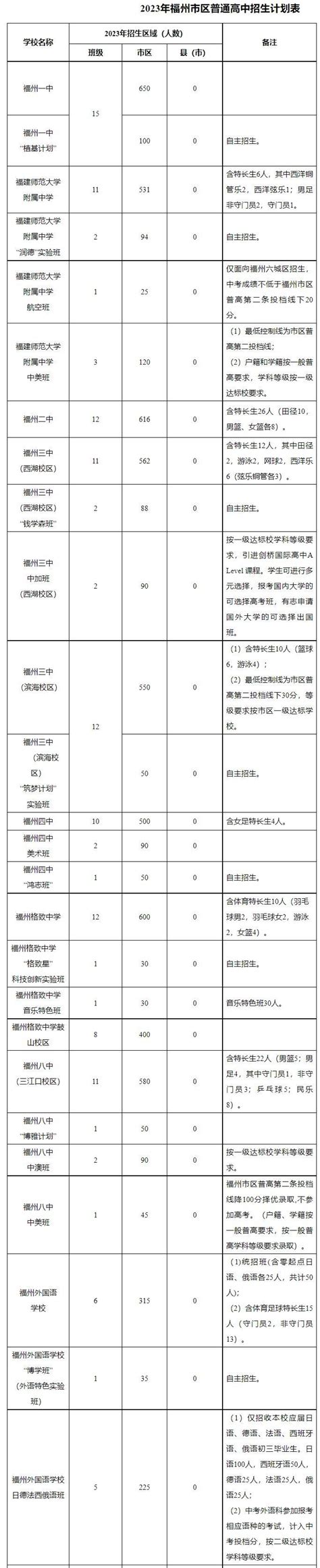 2023年福州市区 普通高中招生计划 知乎