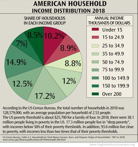 Chart Of American Household Income Distribution The Global Education