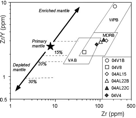 Zr Y Vs Zr Discrimination Diagram For Volcanic Rocks From The Rubik