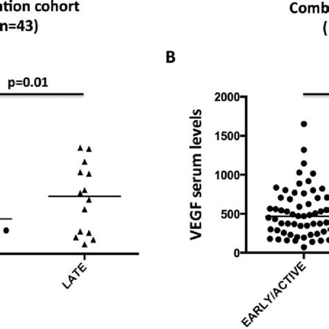 Serum Vegf Levels In The Replication Cohort A And Combined Cohort