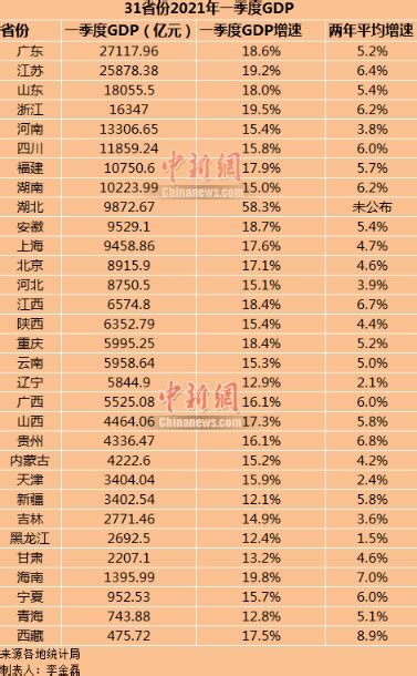 2021全国31省份人口排名表，中国人口排名 省份2021？