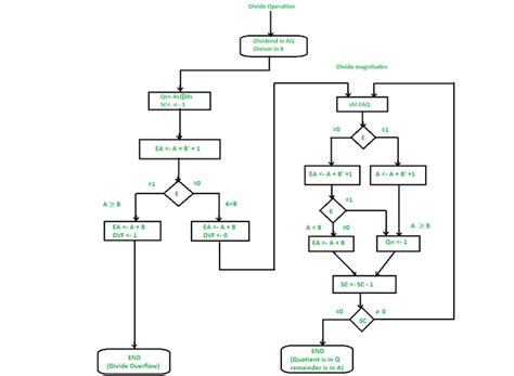 Division Algorithm In Signed Magnitude Representation Geeksforgeeks