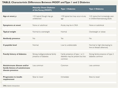 Mody A Rare Type Of Diabetes Clinical Advisor