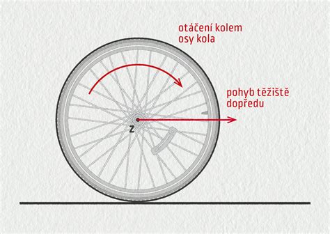 Posuvn A Ot Iv Pohyb E Manuel Cz Online U Ebnice Fyziky