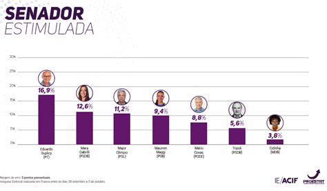 Jornal Da Franca Veja Resultados Da Pesquisa Acif Na Vota O