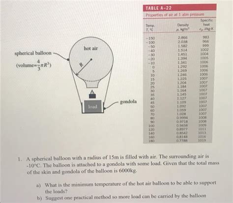 Solved TABLE A 22 Properties Of Air At 1 Atm Pressure Chegg