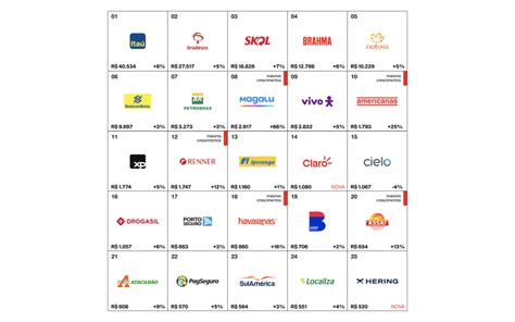 Interbrand Divulga Marcas Brasileiras Mais Valiosas De 2021