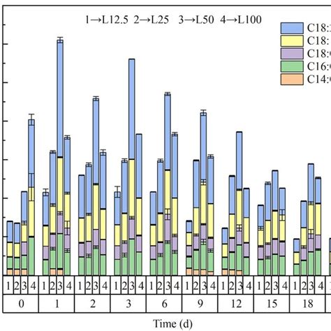 Changes In Concentrations Of Soluble Protein A Ammonia Nitrogen