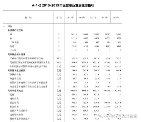 《中国民政统计年鉴》（1949 2022） 知乎