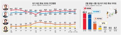 톱 411 대통령 여론 조사 새로운 업데이트 27 분 전