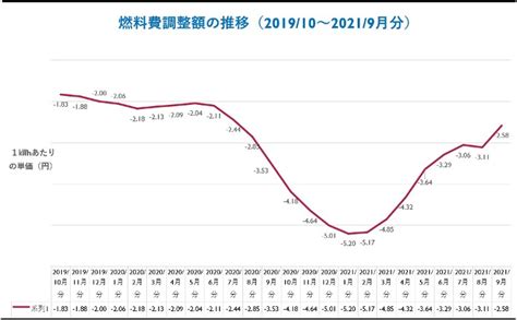 燃料費調整額の推移を見てみよう Green Peoples Power