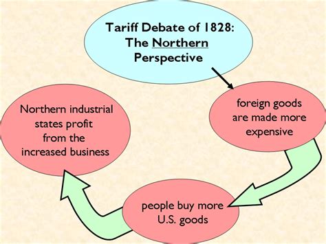 Tariff Debate of 1828 PowerPoint Presentation | Powerpoint presentation ...