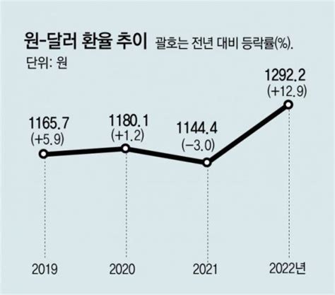 작년 1인당 국민소득 3만2661달러 대만에 20년만에 역전당해 Zum 뉴스