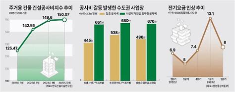 전기요금 인상 나비효과 건설업계 철근·시멘트 등 원자재값 재상승 우려에 긴장 아주경제