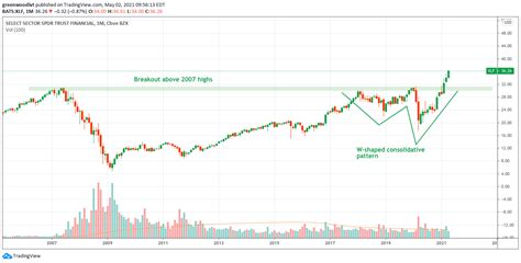 Decrypting The Naked Charts Commodities Breaking Out Higher Seeking