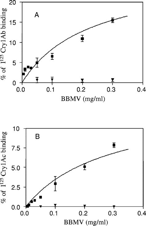 Specific Binding Of 125 I Labeled Pure Activated Toxins Cry1ab A And