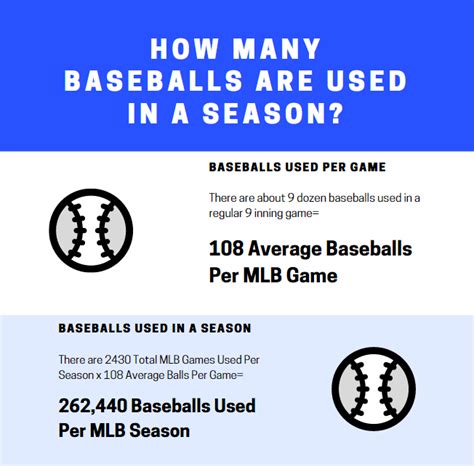 How Many Baseballs Are Used In An Mlb Season We Take A Look