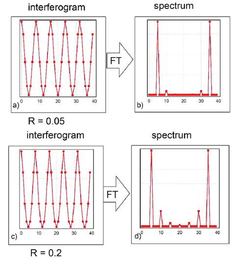 Spectra Obtained With Dct From F P Interferogram With Different Download Scientific Diagram