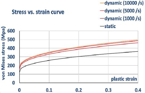 Stress Strain Curves Of An Aluminum Alloy Tested At Different Strain Rates Download Scientific