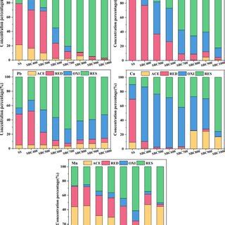 Heavy Metals Zn Cr Pb Cu Mn Fraction Distribution In The SS And