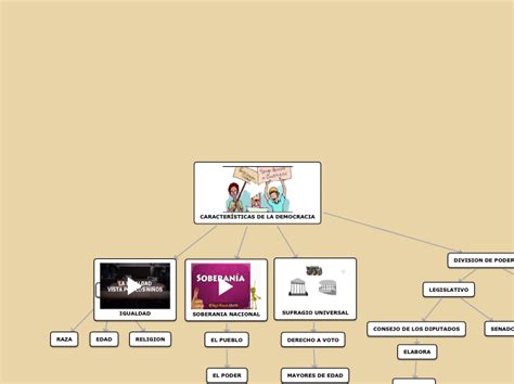 CARACTERÍSTICAS DE LA DEMOCRACIA Mind Map