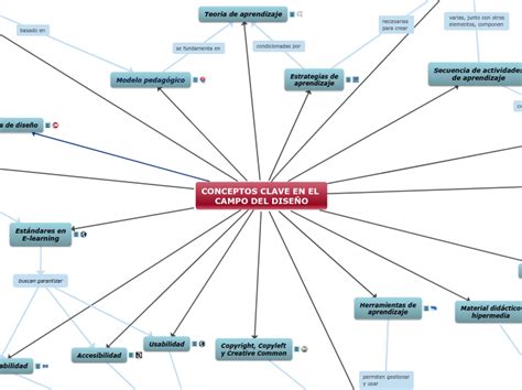 CONCEPTOS CLAVE EN EL CAMPO DEL DISEÑO Mind Map