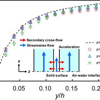 Profiles Of Normalized Streamwise Mean Velocity U Ub At Az Mm