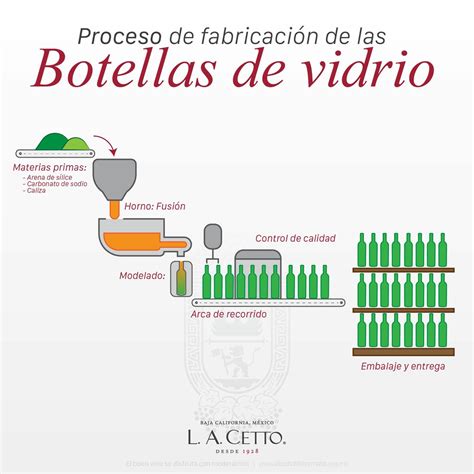 Como Se Fabrican Las Botellas De Vidrio