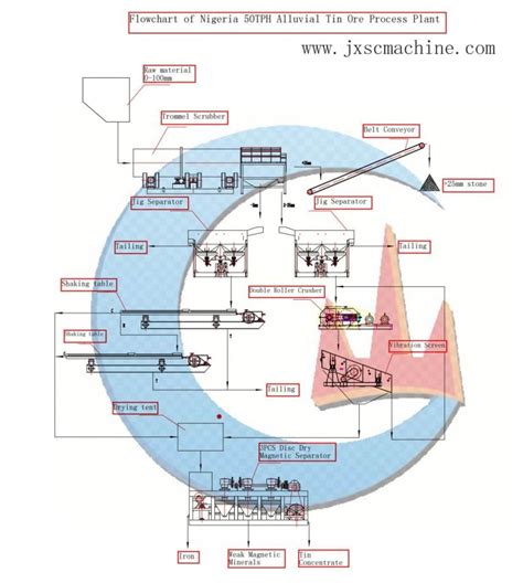 50TPH Alluvial Tin Mining Process in Nigeria - JXSC Machine