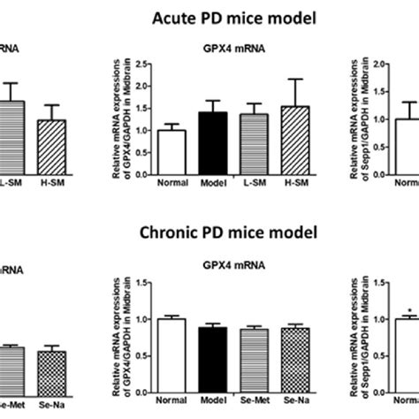 Comparative Effects Of Se Na And Se Met On Gene Transcripts Of